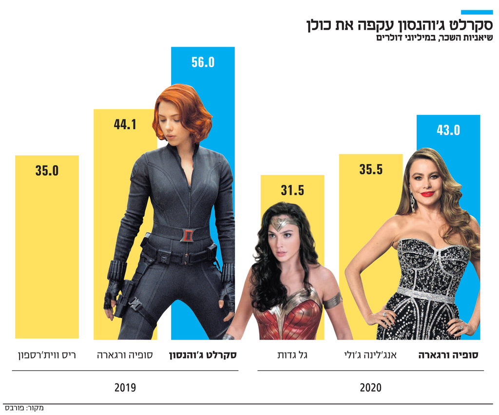 אינפו סקרלט ג'והנסון עקפה את כולן