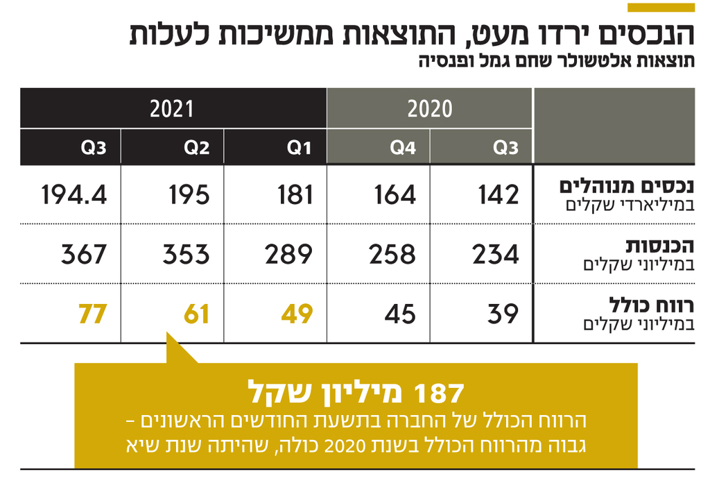 אינפו הנכסים ירדו מעט