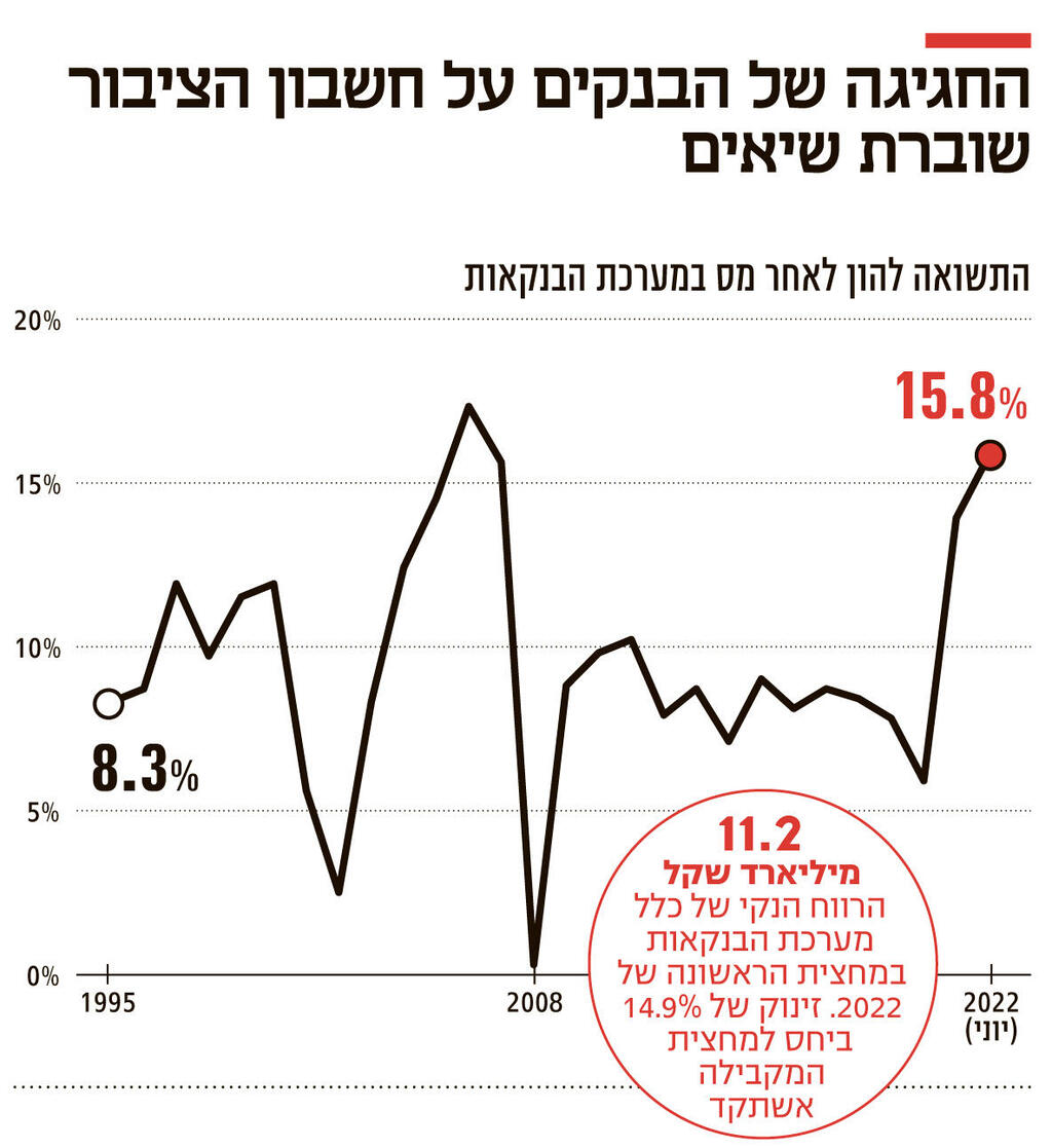 אינפו החגיגה של הבנקים על חשבון הציבור שוברת שיאים 1