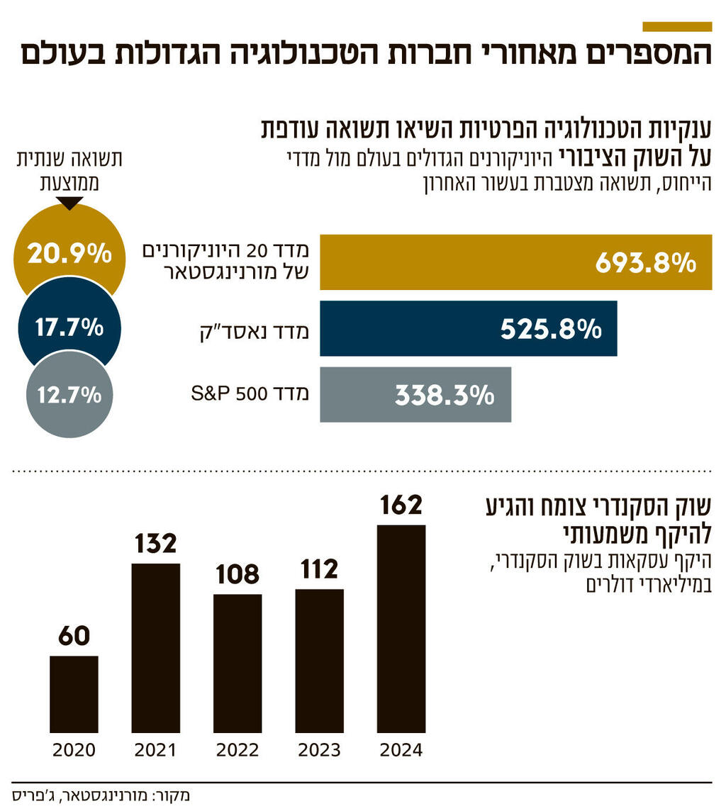 אינפו המספרים מאחורי חברות הטכנולוגיה הגדולות בעולם