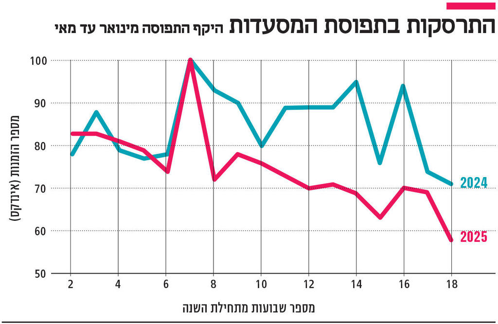 אינפו התרסקות בתפוסת המסעדות