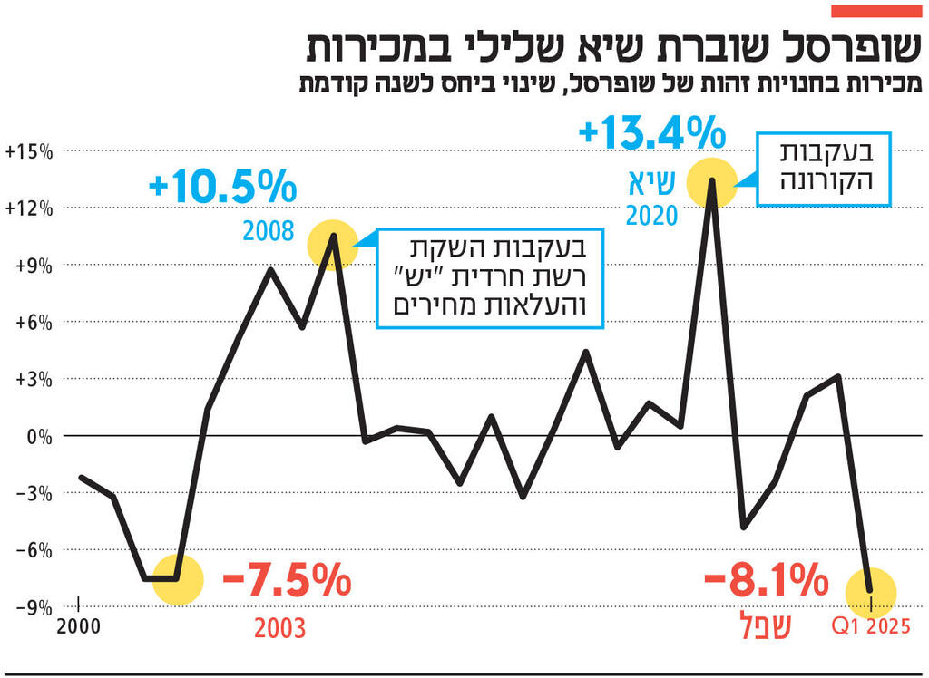 אינפו שופרסל שוברת שיא שלילי במכירות