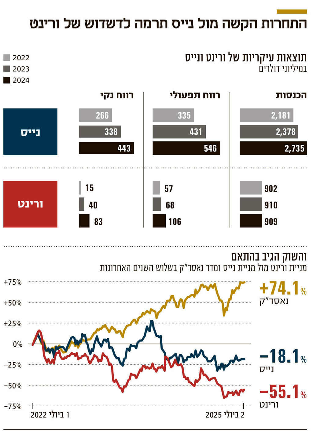 אינפו התחרות הקשה מול נייס תרמה לדשדוש של ורינט